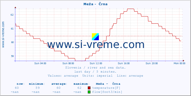  :: Meža -  Črna :: temperature | flow | height :: last day / 5 minutes.