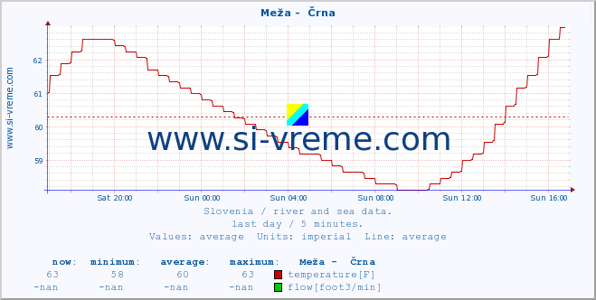  :: Meža -  Črna :: temperature | flow | height :: last day / 5 minutes.