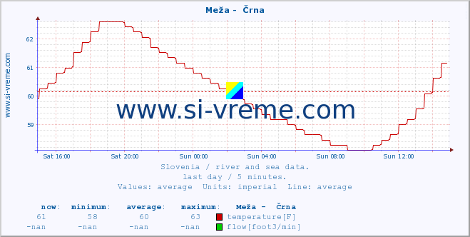  :: Meža -  Črna :: temperature | flow | height :: last day / 5 minutes.