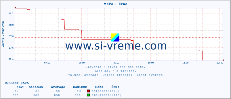  :: Meža -  Črna :: temperature | flow | height :: last day / 5 minutes.