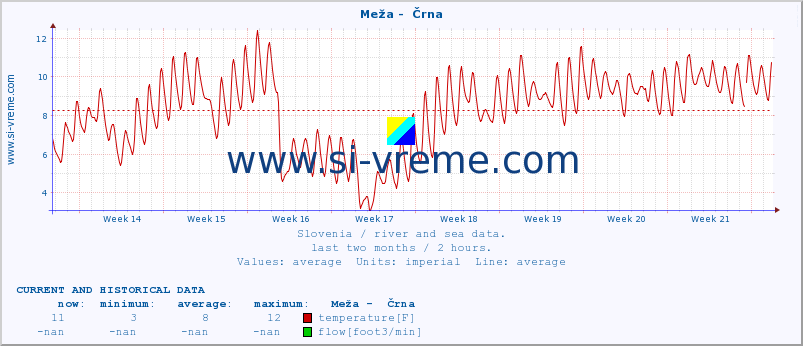  :: Meža -  Črna :: temperature | flow | height :: last two months / 2 hours.