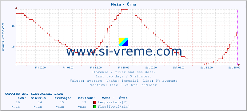  :: Meža -  Črna :: temperature | flow | height :: last two days / 5 minutes.