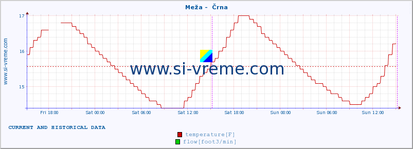  :: Meža -  Črna :: temperature | flow | height :: last two days / 5 minutes.