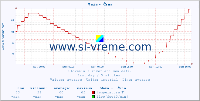  :: Meža -  Črna :: temperature | flow | height :: last day / 5 minutes.