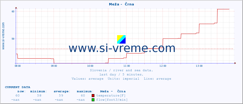  :: Meža -  Črna :: temperature | flow | height :: last day / 5 minutes.