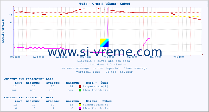  :: Meža -  Črna & Rižana - Kubed :: temperature | flow | height :: last two days / 5 minutes.