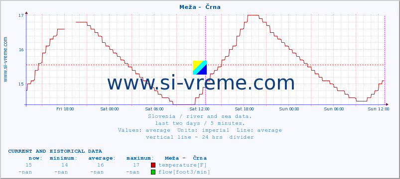  :: Meža -  Črna :: temperature | flow | height :: last two days / 5 minutes.