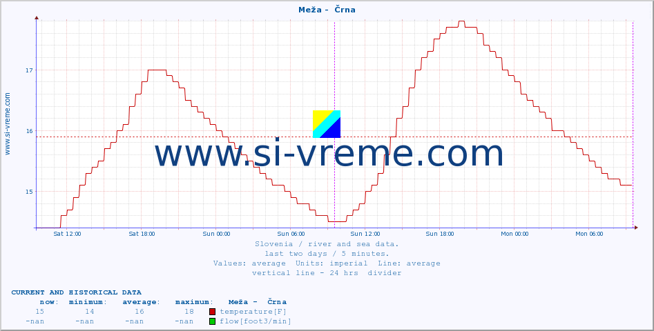  :: Meža -  Črna :: temperature | flow | height :: last two days / 5 minutes.