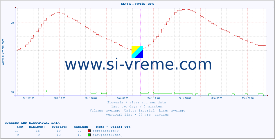  :: Meža - Otiški vrh :: temperature | flow | height :: last two days / 5 minutes.