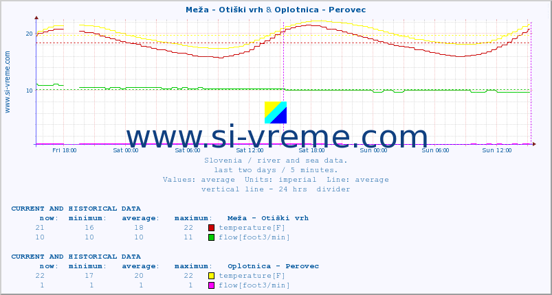  :: Meža - Otiški vrh & Oplotnica - Perovec :: temperature | flow | height :: last two days / 5 minutes.