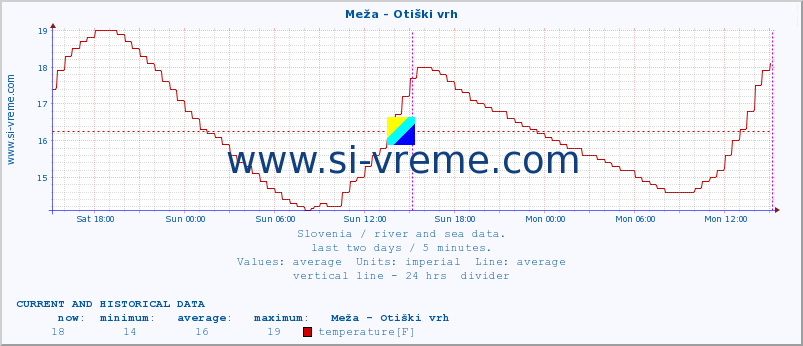  :: Meža - Otiški vrh :: temperature | flow | height :: last two days / 5 minutes.