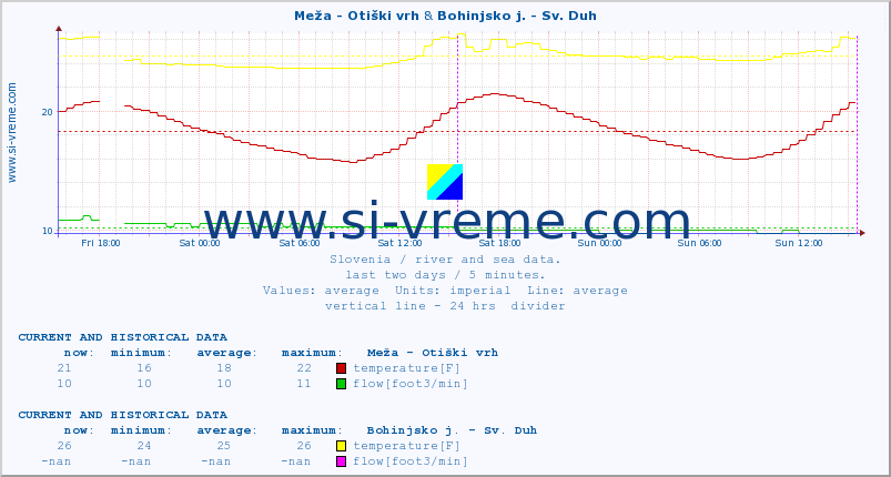  :: Meža - Otiški vrh & Bohinjsko j. - Sv. Duh :: temperature | flow | height :: last two days / 5 minutes.