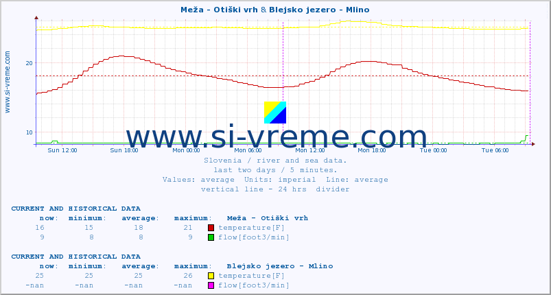  :: Meža - Otiški vrh & Blejsko jezero - Mlino :: temperature | flow | height :: last two days / 5 minutes.