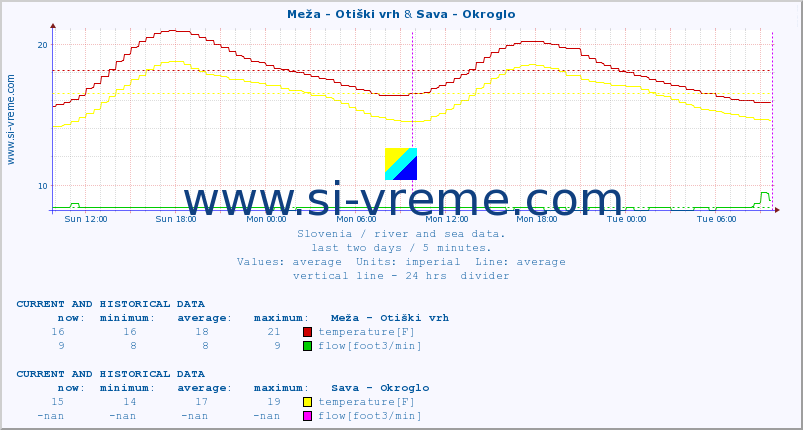  :: Meža - Otiški vrh & Sava - Okroglo :: temperature | flow | height :: last two days / 5 minutes.