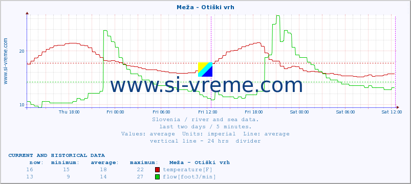  :: Meža - Otiški vrh :: temperature | flow | height :: last two days / 5 minutes.