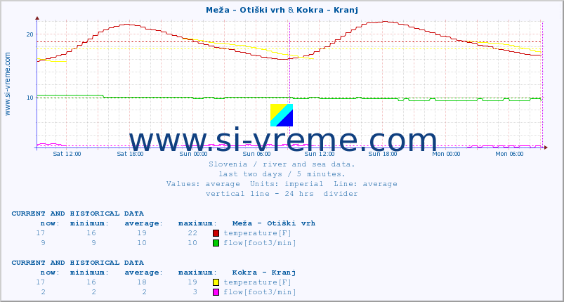  :: Meža - Otiški vrh & Kokra - Kranj :: temperature | flow | height :: last two days / 5 minutes.