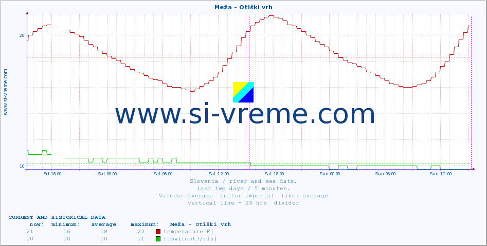  :: Meža - Otiški vrh :: temperature | flow | height :: last two days / 5 minutes.