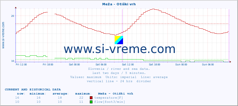  :: Meža - Otiški vrh :: temperature | flow | height :: last two days / 5 minutes.