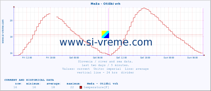  :: Meža - Otiški vrh :: temperature | flow | height :: last two days / 5 minutes.