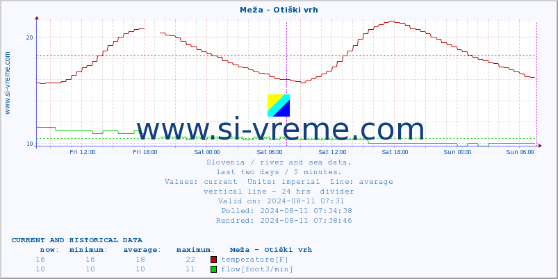  :: Meža - Otiški vrh :: temperature | flow | height :: last two days / 5 minutes.