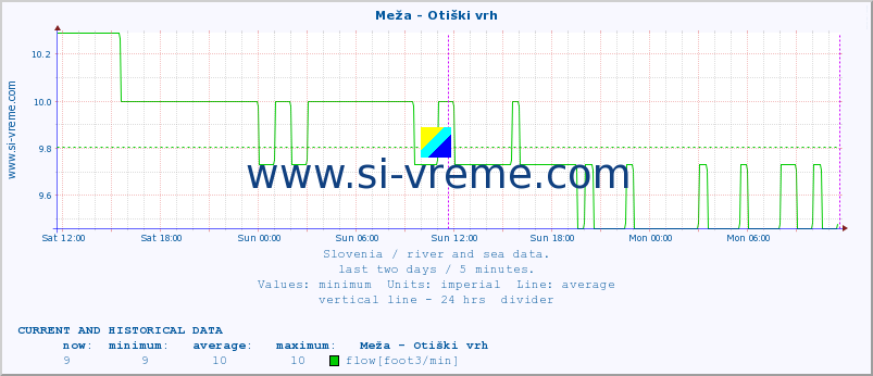  :: Meža - Otiški vrh :: temperature | flow | height :: last two days / 5 minutes.