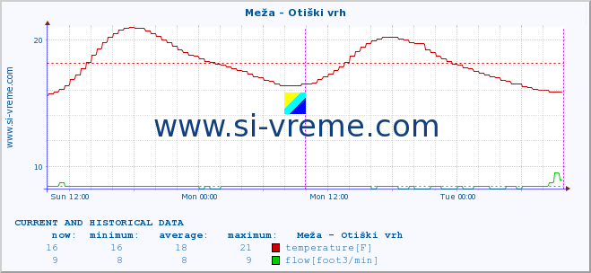  :: Meža - Otiški vrh :: temperature | flow | height :: last two days / 5 minutes.