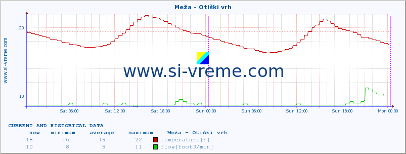  :: Meža - Otiški vrh :: temperature | flow | height :: last two days / 5 minutes.