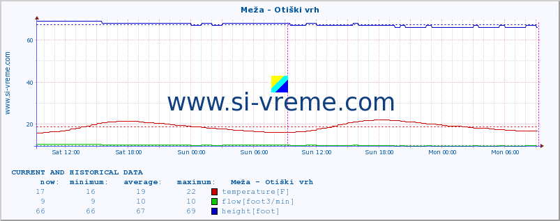  :: Meža - Otiški vrh :: temperature | flow | height :: last two days / 5 minutes.