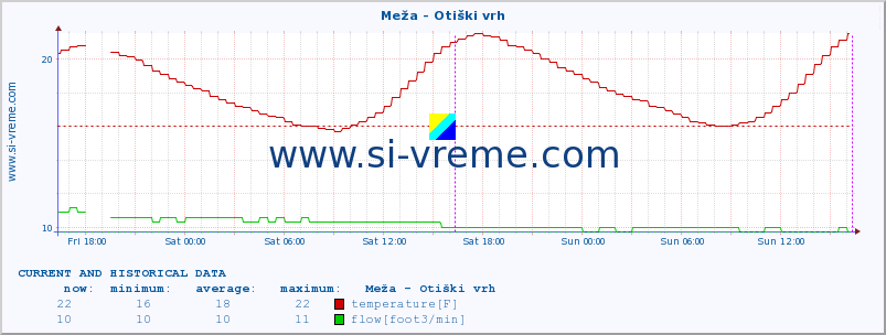  :: Meža - Otiški vrh :: temperature | flow | height :: last two days / 5 minutes.