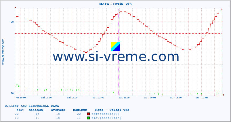  :: Meža - Otiški vrh :: temperature | flow | height :: last two days / 5 minutes.