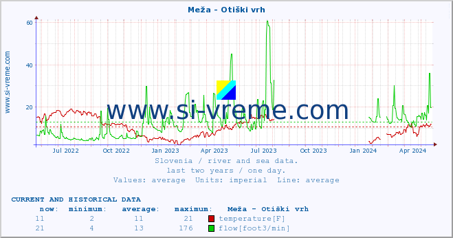  :: Meža - Otiški vrh :: temperature | flow | height :: last two years / one day.