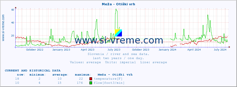  :: Meža - Otiški vrh :: temperature | flow | height :: last two years / one day.