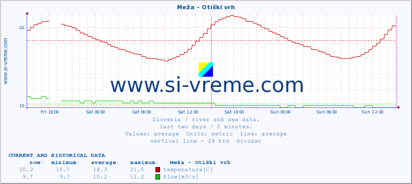  :: Meža - Otiški vrh :: temperature | flow | height :: last two days / 5 minutes.