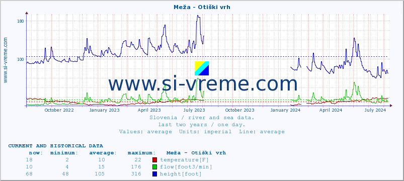  :: Meža - Otiški vrh :: temperature | flow | height :: last two years / one day.