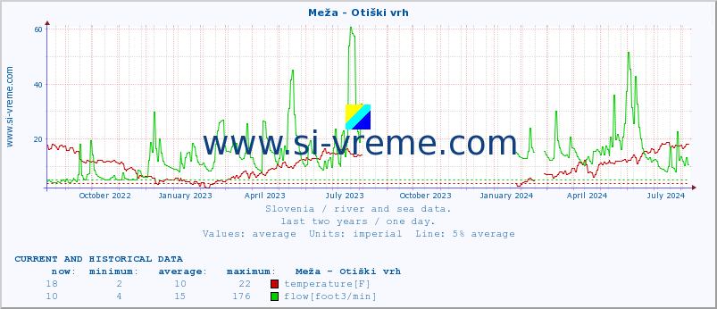  :: Meža - Otiški vrh :: temperature | flow | height :: last two years / one day.