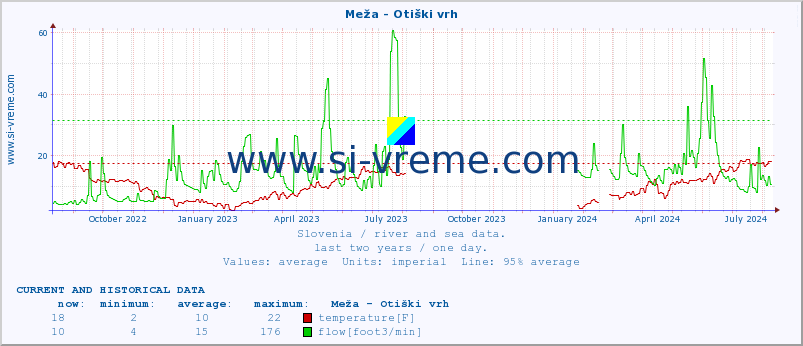  :: Meža - Otiški vrh :: temperature | flow | height :: last two years / one day.