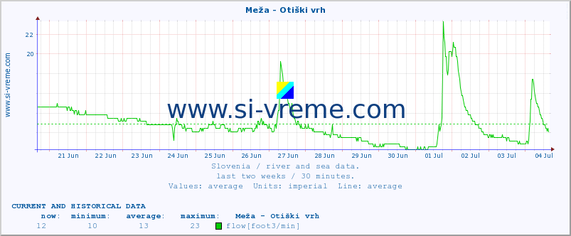  :: Meža - Otiški vrh :: temperature | flow | height :: last two weeks / 30 minutes.