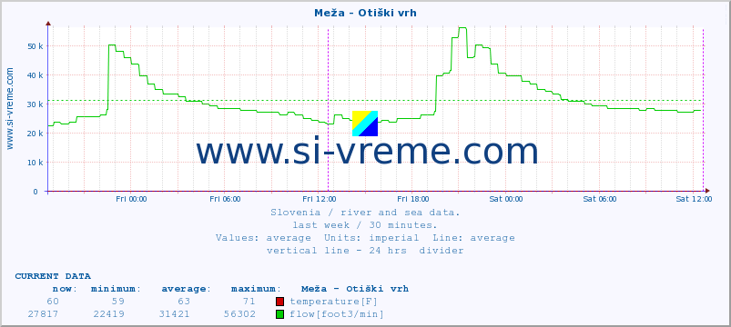  :: Meža - Otiški vrh :: temperature | flow | height :: last week / 30 minutes.