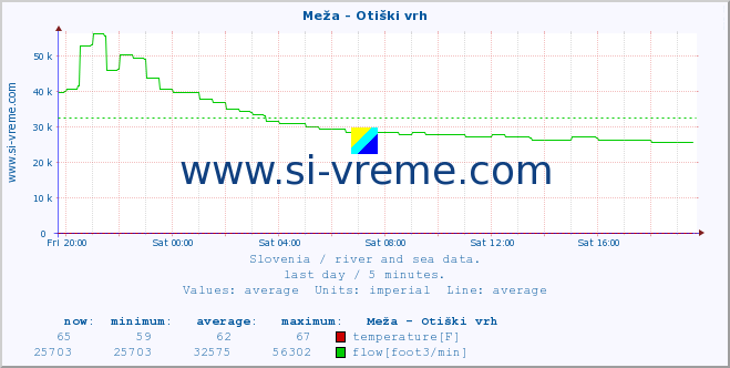  :: Meža - Otiški vrh :: temperature | flow | height :: last day / 5 minutes.