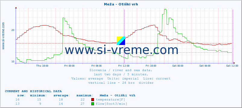  :: Meža - Otiški vrh :: temperature | flow | height :: last two days / 5 minutes.