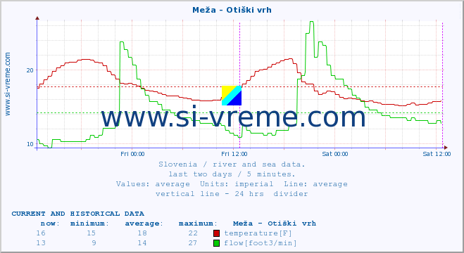  :: Meža - Otiški vrh :: temperature | flow | height :: last two days / 5 minutes.