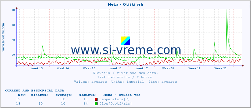  :: Meža - Otiški vrh :: temperature | flow | height :: last two months / 2 hours.