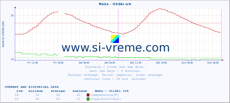  :: Meža - Otiški vrh :: temperature | flow | height :: last two days / 5 minutes.