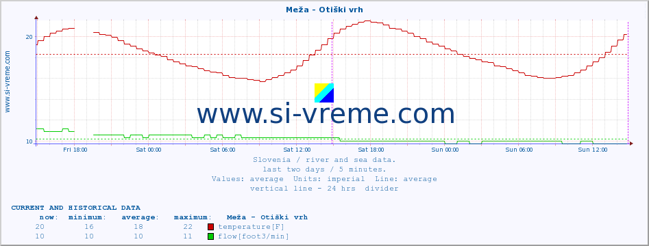  :: Meža - Otiški vrh :: temperature | flow | height :: last two days / 5 minutes.