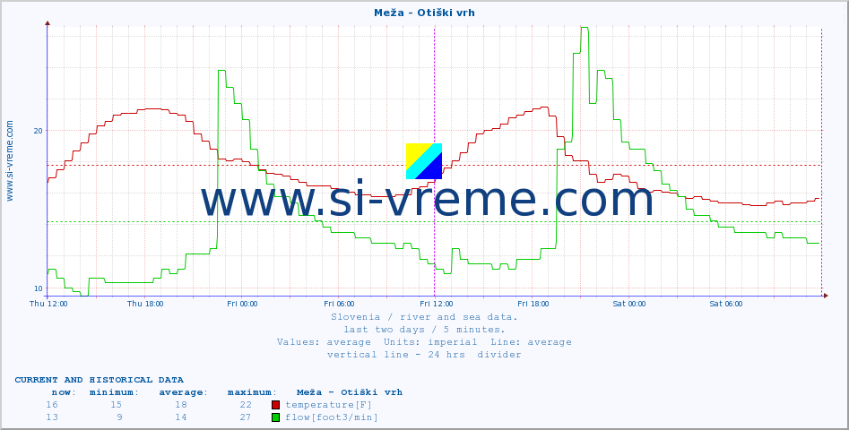  :: Meža - Otiški vrh :: temperature | flow | height :: last two days / 5 minutes.