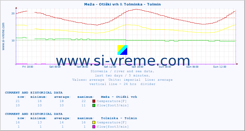  :: Meža - Otiški vrh & Tolminka - Tolmin :: temperature | flow | height :: last two days / 5 minutes.