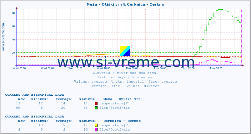  :: Meža - Otiški vrh & Cerknica - Cerkno :: temperature | flow | height :: last two days / 5 minutes.