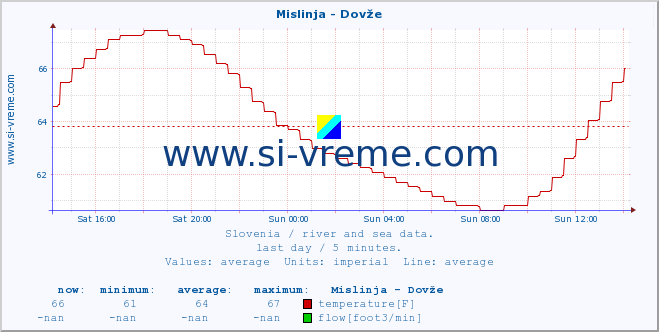  :: Mislinja - Dovže :: temperature | flow | height :: last day / 5 minutes.