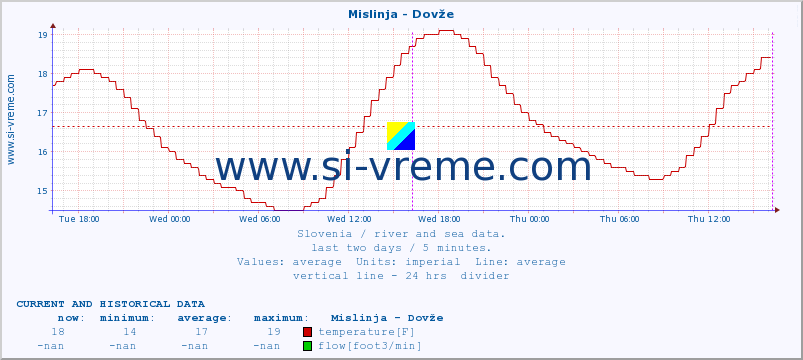  :: Mislinja - Dovže :: temperature | flow | height :: last two days / 5 minutes.