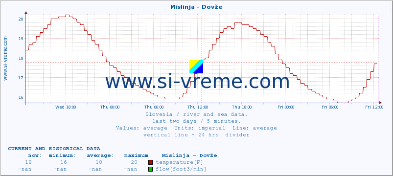 :: Mislinja - Dovže :: temperature | flow | height :: last two days / 5 minutes.